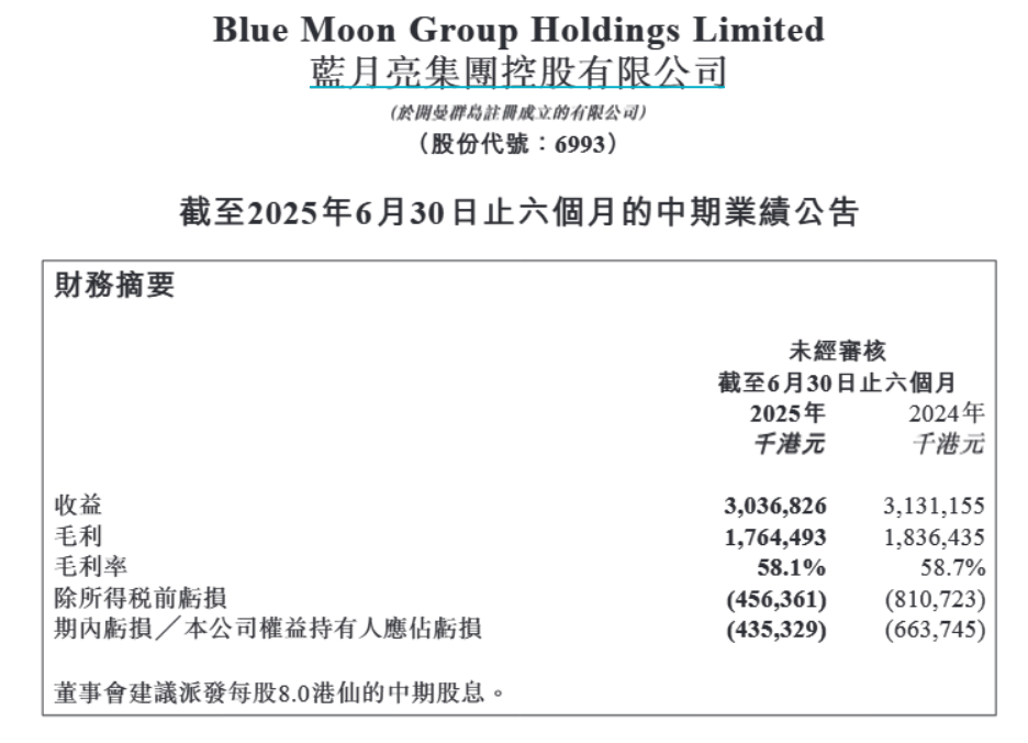 喝”的蓝月亮仍未走出亏损泥潭开元ky棋牌不想“赔本赚吆(图1)