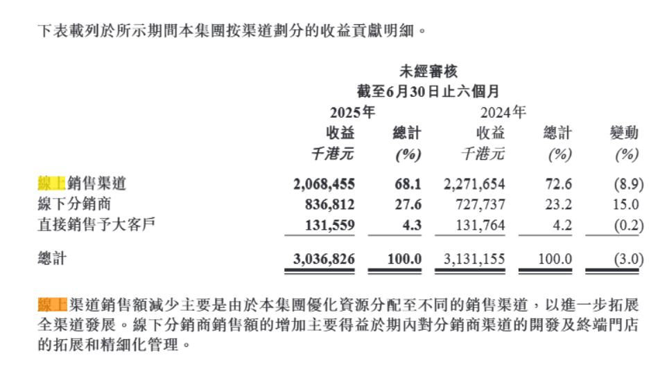 喝”的蓝月亮仍未走出亏损泥潭开元ky棋牌不想“赔本赚吆(图3)