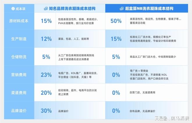 粒超盒算NB给“网红洗衣神器”挤水份开元棋牌app从1块二打到3毛钱一(图2)