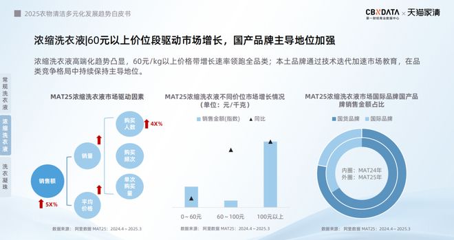 025衣物清洁市场新机遇 CBNData