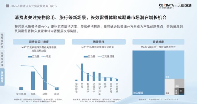 025衣物清洁市场新机遇 CBNData报告ky开元棋牌从洁净刚需到精洗革命多元需求下2(图8)