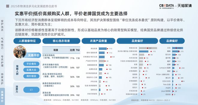025衣物清洁市场新机遇 CBNData报告ky开元棋牌从洁净刚需到精洗革命多元需求下2(图12)