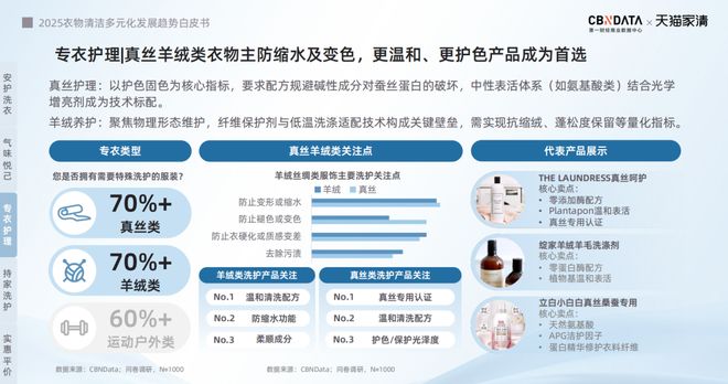 025衣物清洁市场新机遇 CBNData报告ky开元棋牌从洁净刚需到精洗革命多元需求下2(图7)
