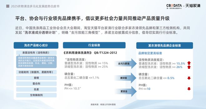 025衣物清洁市场新机遇 CBNData报告ky开元棋牌从洁净刚需到精洗革命多元需求下2(图9)