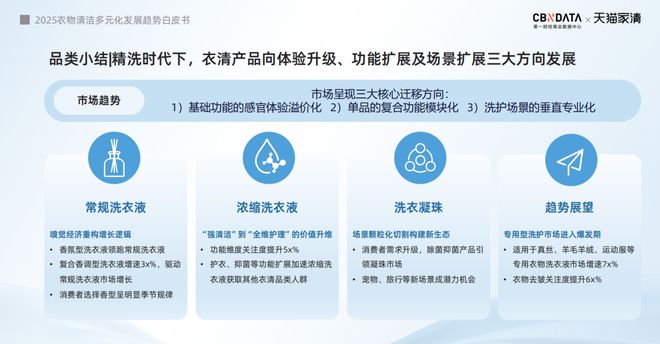 025衣物清洁市场新机遇 CBNData报告ky开元棋牌从洁净刚需到精洗革命多元需求下2(图5)