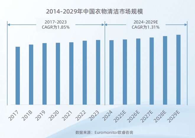 025衣物清洁市场新机遇 CBNData报告ky开元棋牌从洁净刚需到精洗革命多元需求下2(图11)