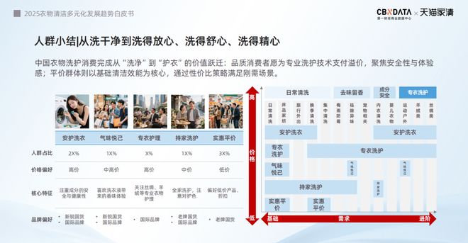 025衣物清洁市场新机遇 CBNData报告ky开元棋牌从洁净刚需到精洗革命多元需求下2(图13)