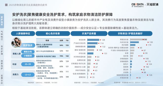025衣物清洁市场新机遇 CBNData报告ky开元棋牌从洁净刚需到精洗革命多元需求下2(图6)