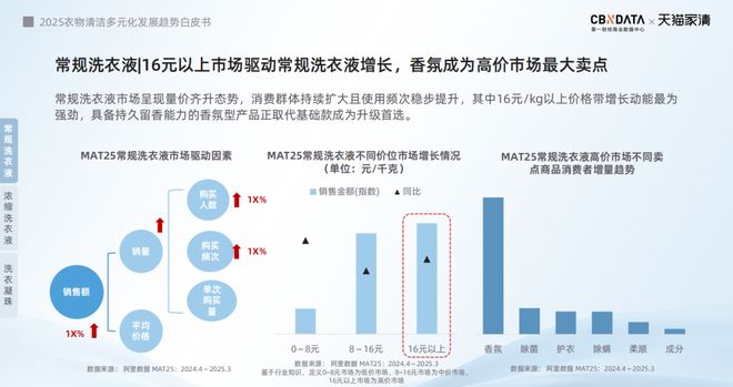 025衣物清洁市场新机遇 CBNData报告ky开元棋牌从洁净刚需到精洗革命多元需求下2(图10)