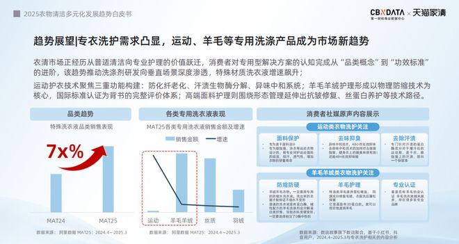 025衣物清洁市场新机遇 CBNData报告ky开元棋牌从洁净刚需到精洗革命多元需求下2(图14)