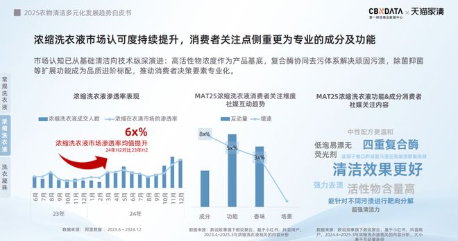 025衣物清洁市场新机遇 CBNData报告ky开元棋牌从洁净刚需到精洗革命多元需求下2(图16)