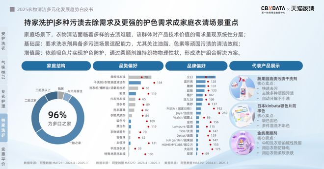 025衣物清洁市场新机遇 CBNData报告ky开元棋牌从洁净刚需到精洗革命多元需求下2(图19)