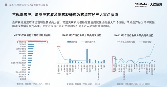 025衣物清洁市场新机遇 CBNData报告ky开元棋牌从洁净刚需到精洗革命多元需求下2(图20)