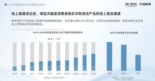 025衣物清洁市场新机遇 CBNData报告ky开元棋牌从洁净刚需到精洗革命多元需求下2(图22)
