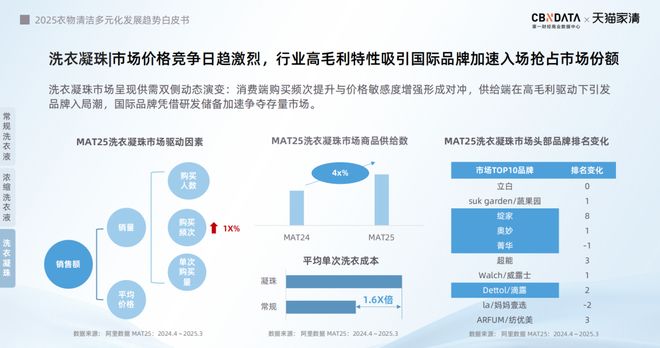 025衣物清洁市场新机遇 CBNData报告ky开元棋牌从洁净刚需到精洗革命多元需求下2(图15)