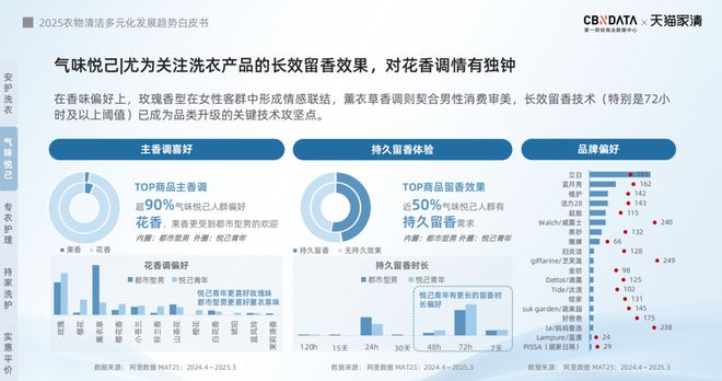 025衣物清洁市场新机遇 CBNData报告ky开元棋牌从洁净刚需到精洗革命多元需求下2(图17)